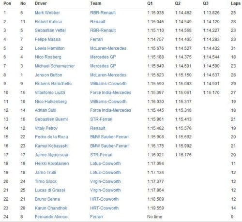 Calificación GP de Mónaco 2010 - Tabla de tiempos