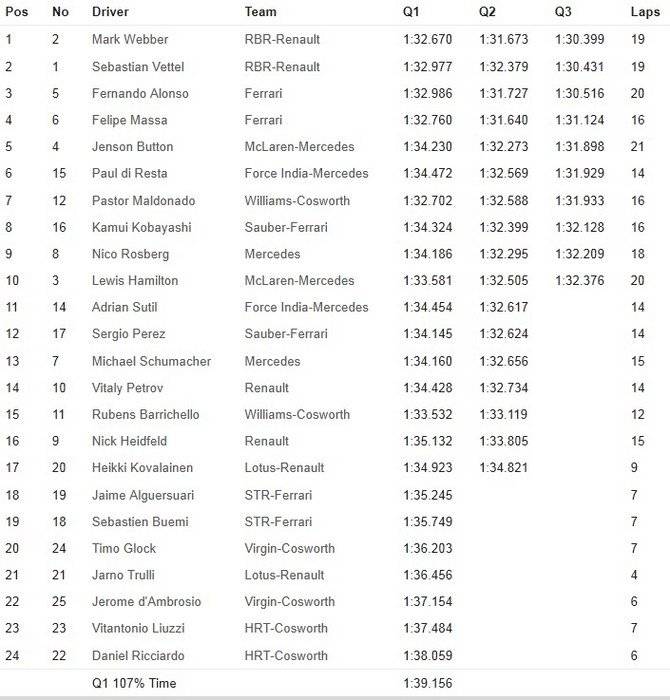 Calificación GP Gran Bretaña 2011 - Tabla de tiempos y parrilla de salida