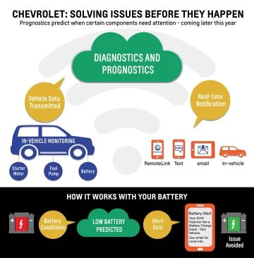 Advanced Vehicle Diagnostics