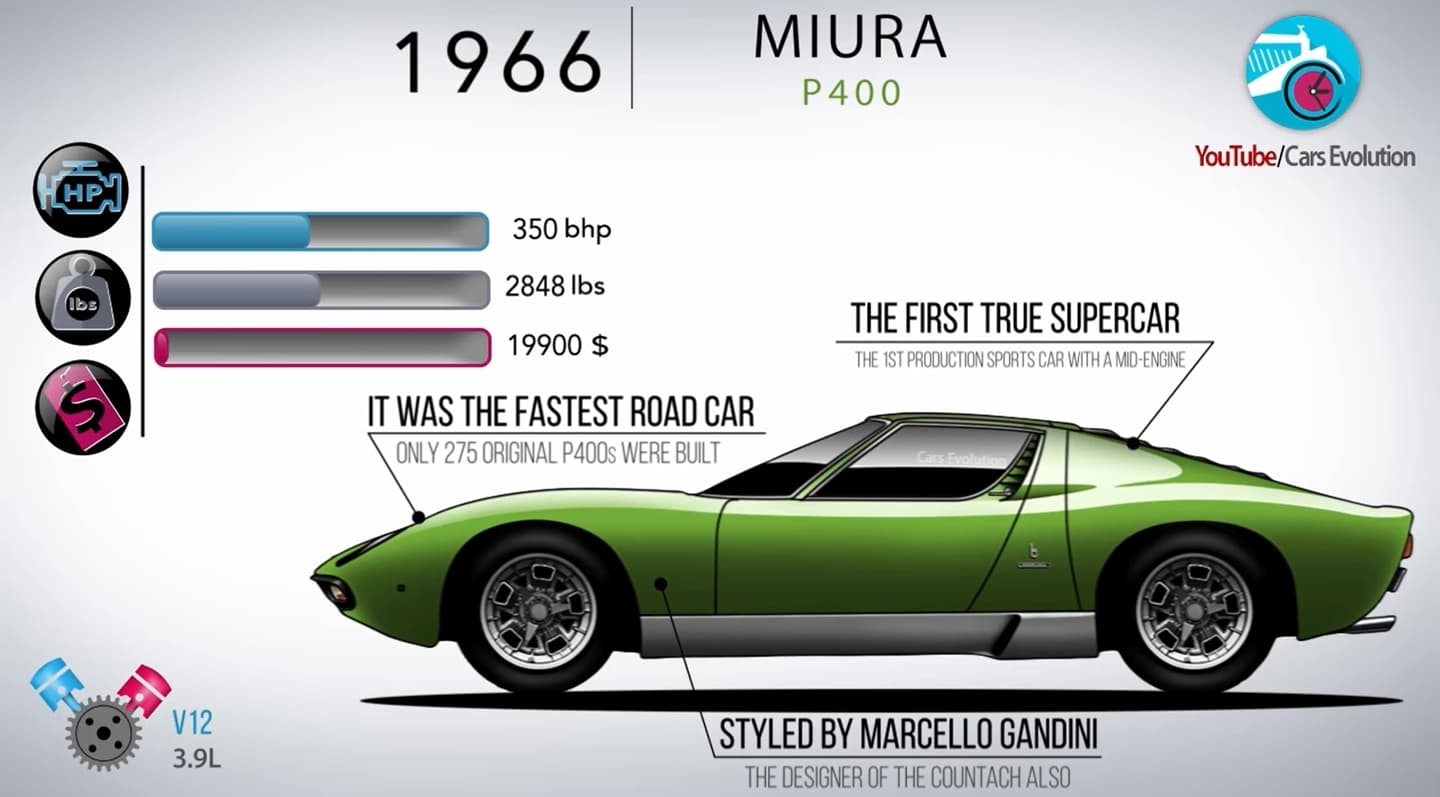 Recorriendo la historia de Lamborghini, en vídeo y a través de todos sus  coches | Diariomotor