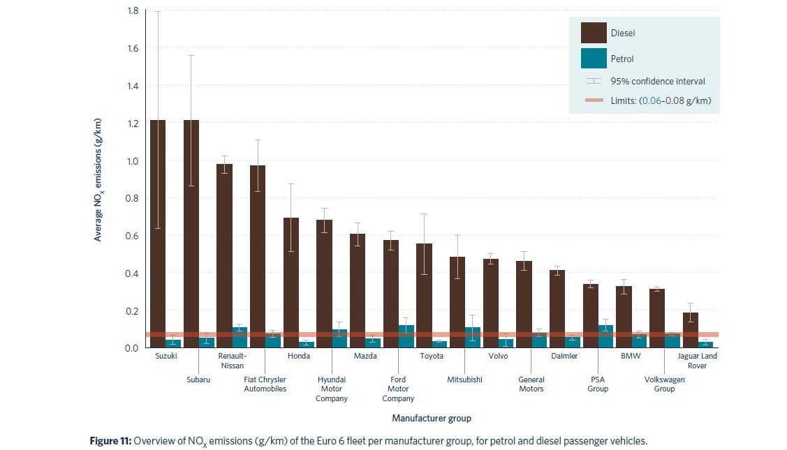Emisiones Nox Euro 6 Por Fabricante
