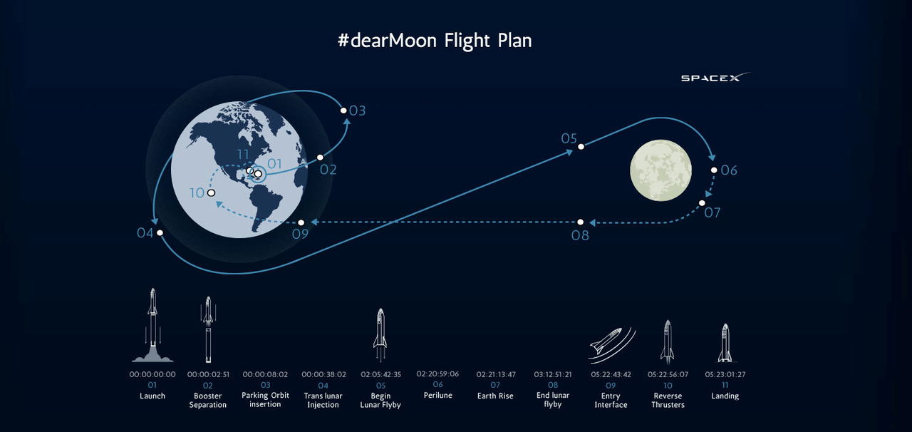 Spacex Mision Artista Luna 01