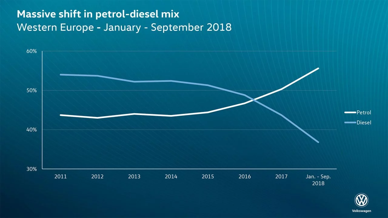 Evolucion Diesel Europa