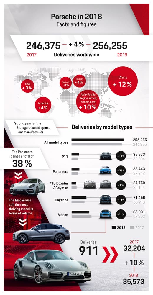 Ventas Porsche 2018