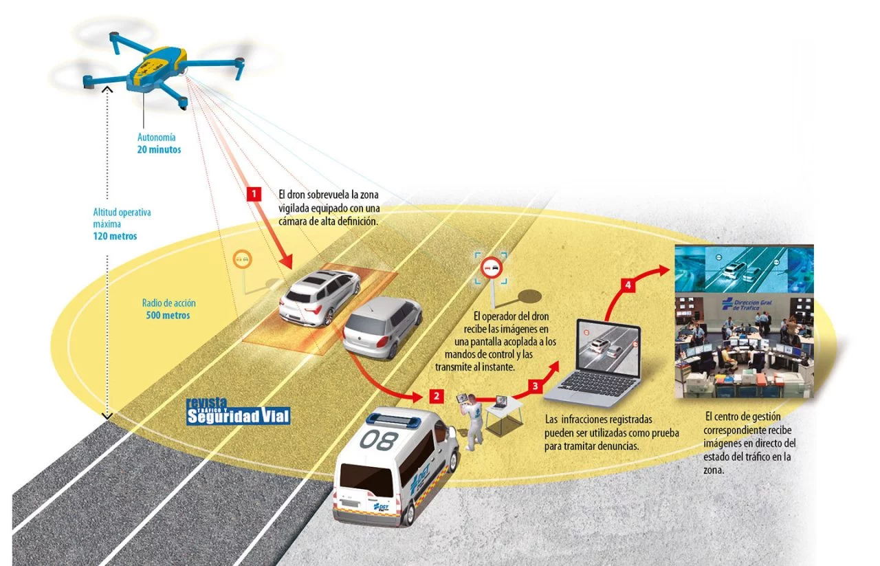 Drones Trafico Infografia