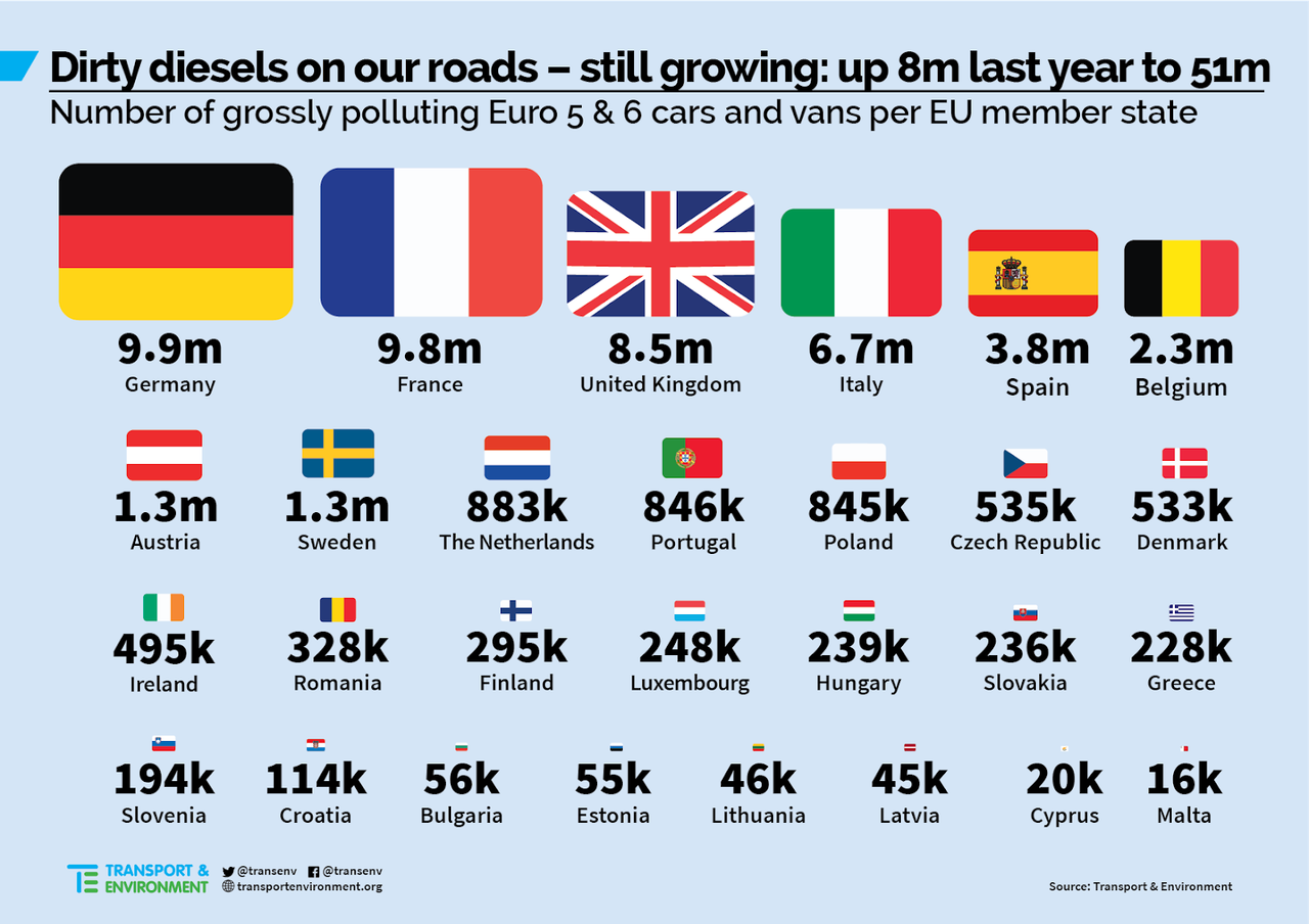 Diesel Sucios Europa