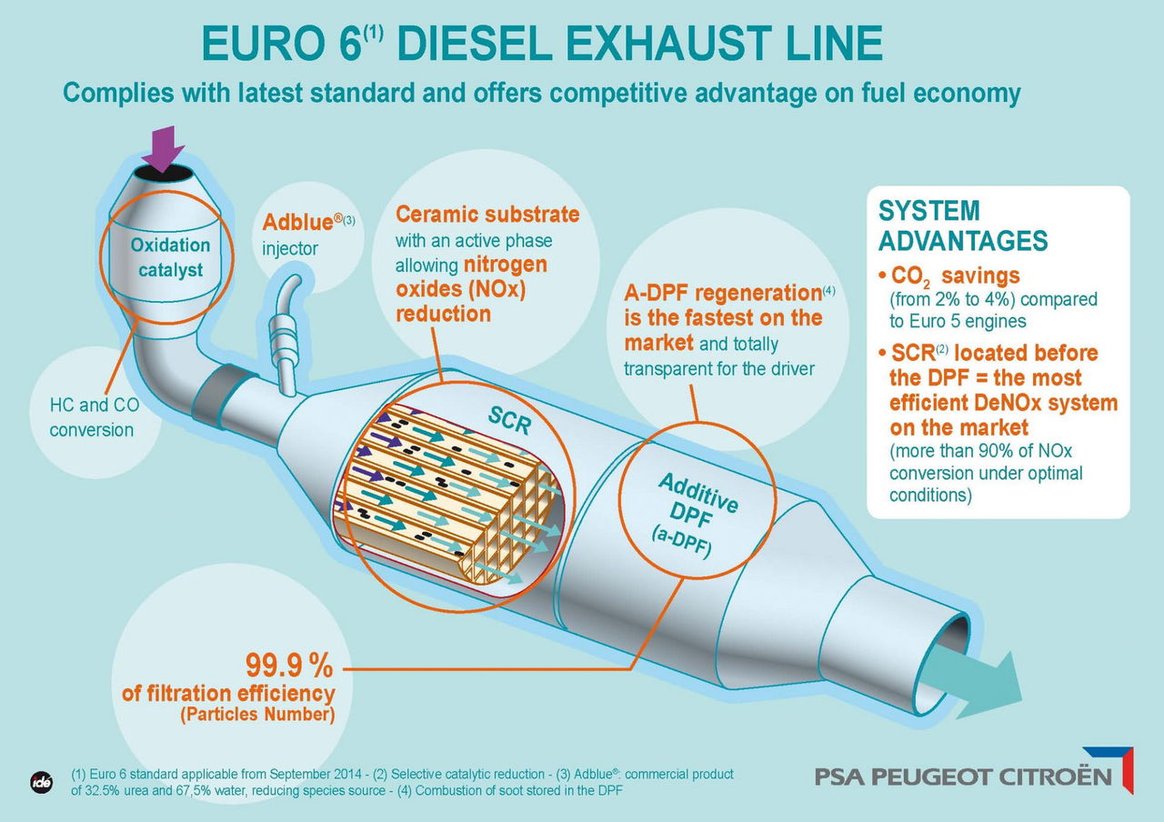 Filtro De Particulas Diesel Psa Aditivo