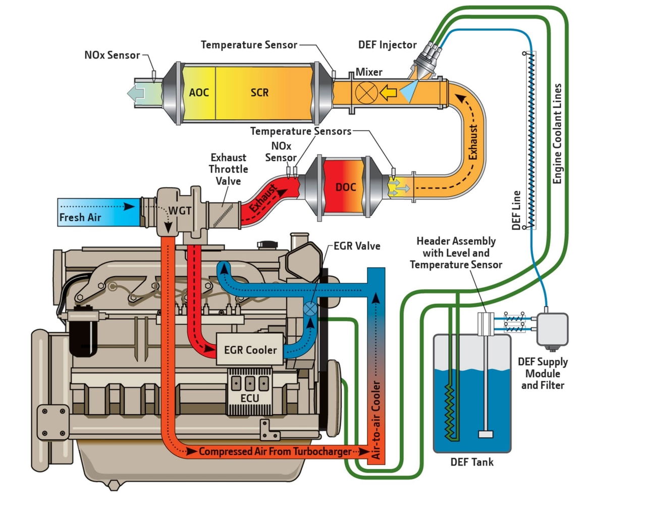 Averias Diesel Egr Fap Scr Adblue