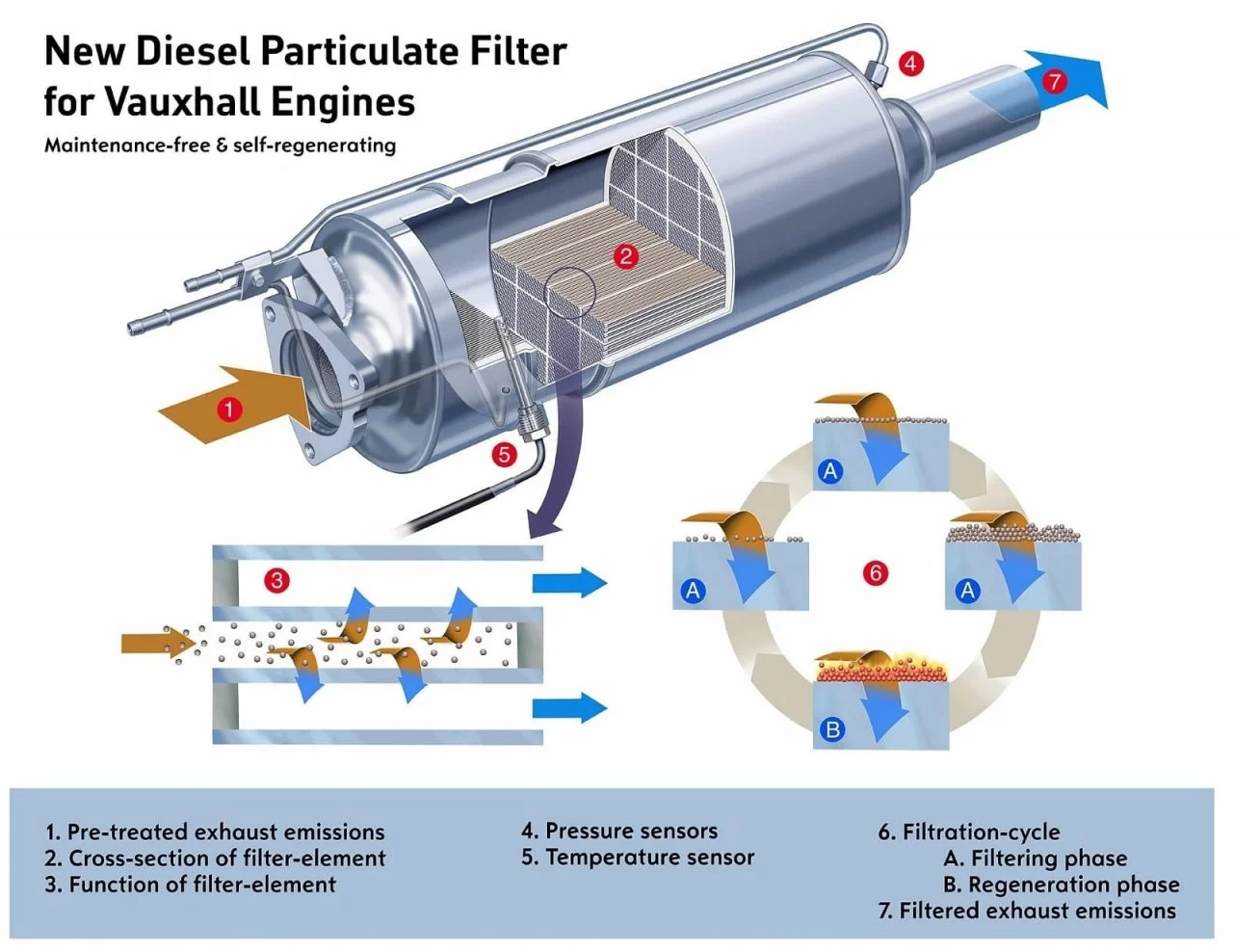 Averias Diesel Filtro Particulas