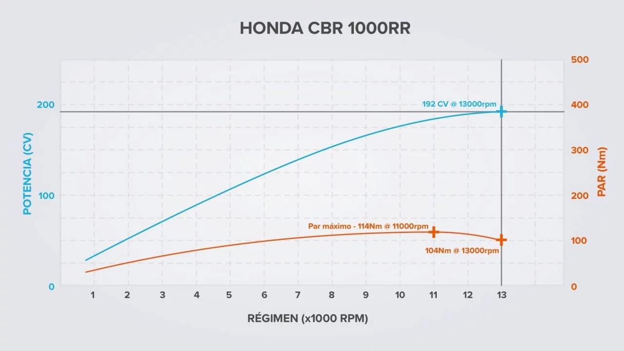 Curvas De Potencia Y Par Honda Cbr 1000 Rr