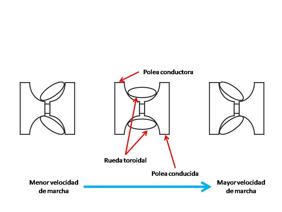 Cambio Cvt Variador Continuo Esquema Xtroid