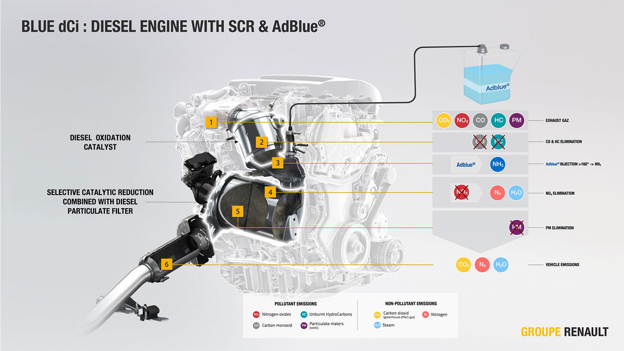 Agotar Adblue Renault Dci