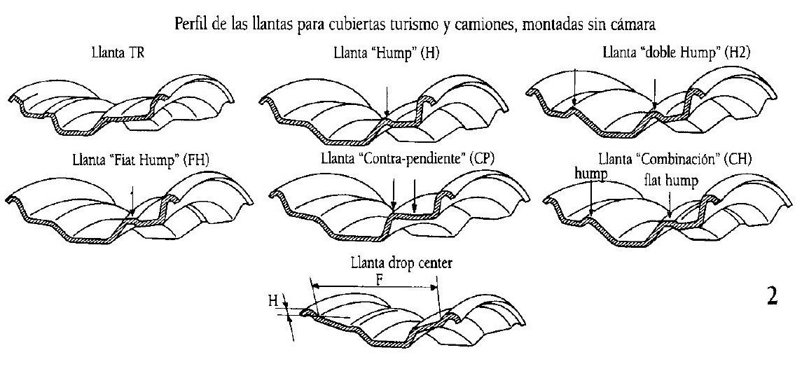 Nomenclatura Codigo Llanta Perfiles Arias Paz