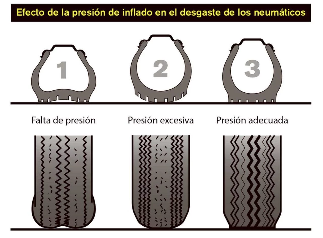 Presion Inadecuada Neumaticos