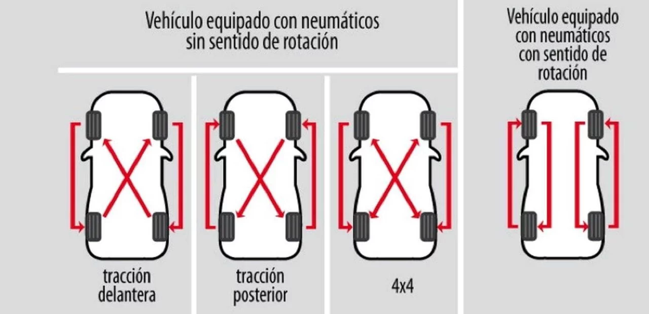 Rotacion Neumaticos Como