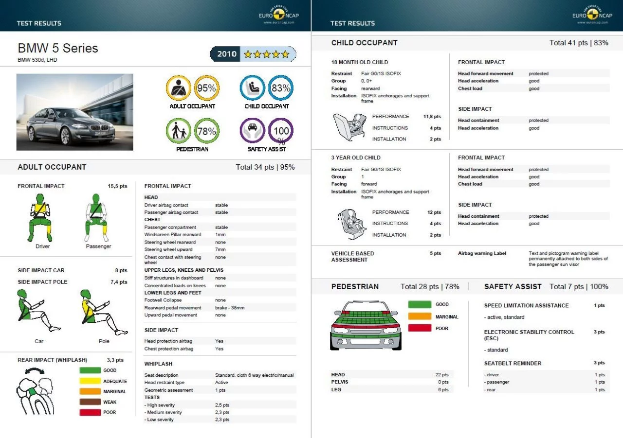 Seguridad Euro Ncap Calificacion Bmw F10 Serie5 2010