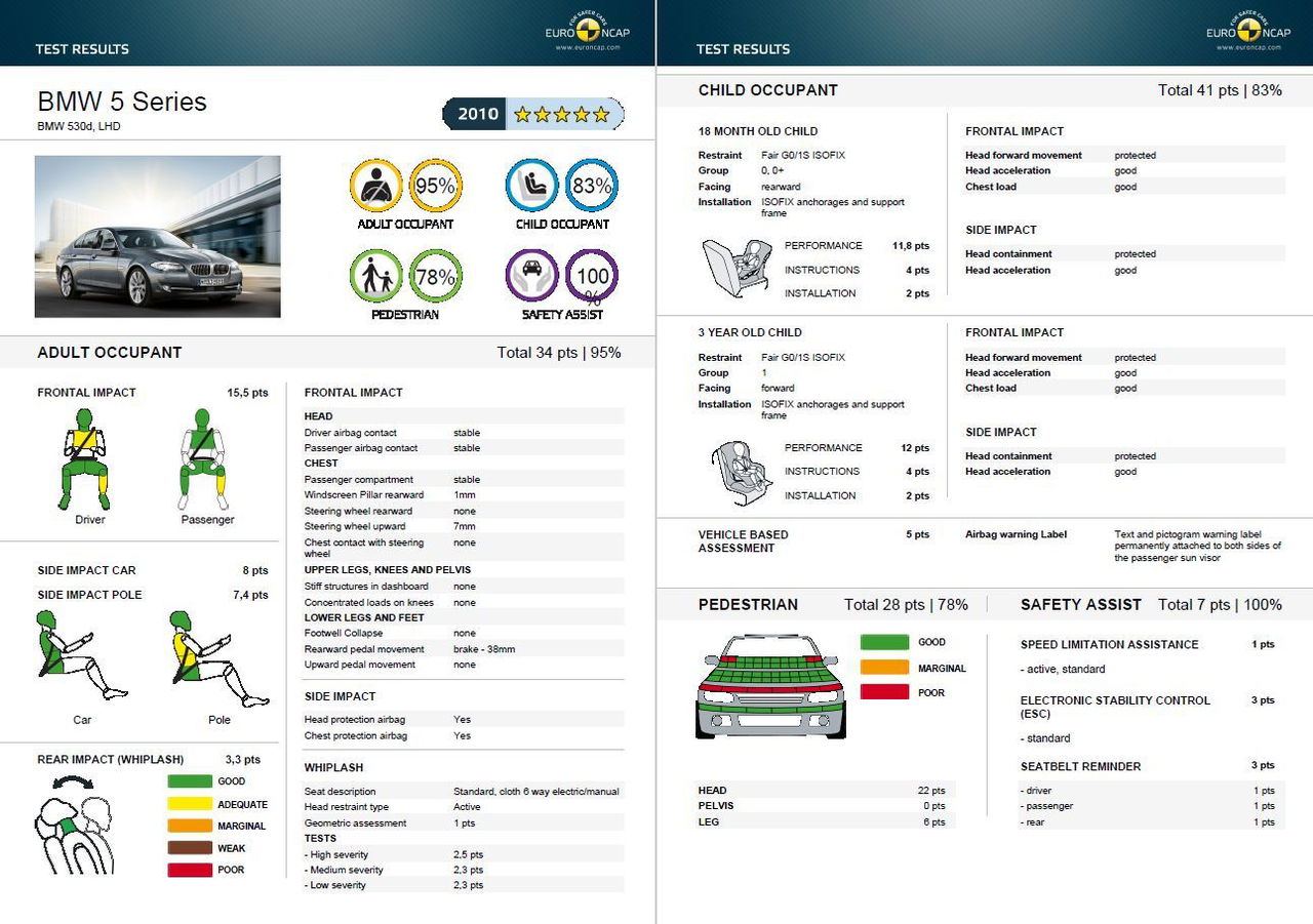 Seguridad Euro Ncap Calificacion Bmw F10 Serie5 2010