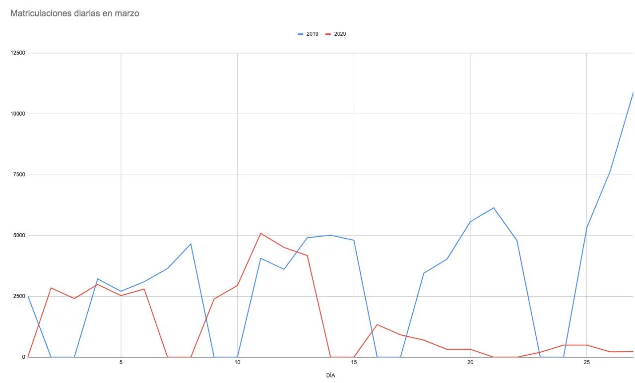 Ventas Coches 30 Marzo 2020 Interanual