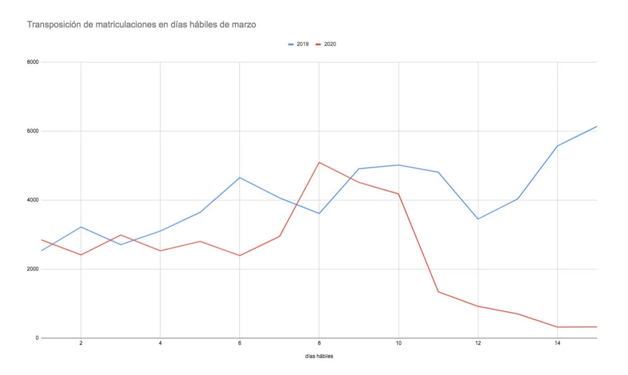 Ventas Coches Marzo 2019 2020