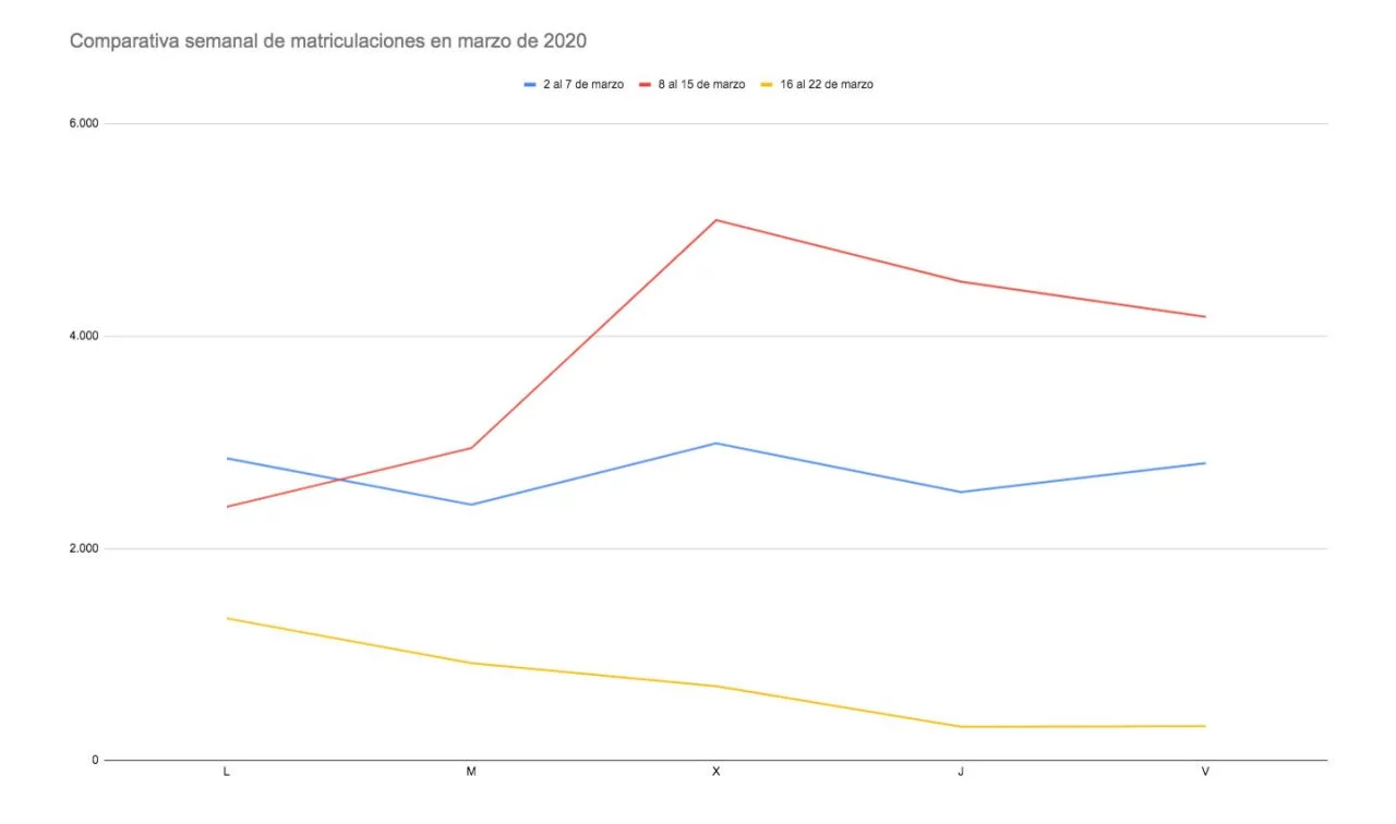 Ventas Coches Marzo Semana 3 Transposicion