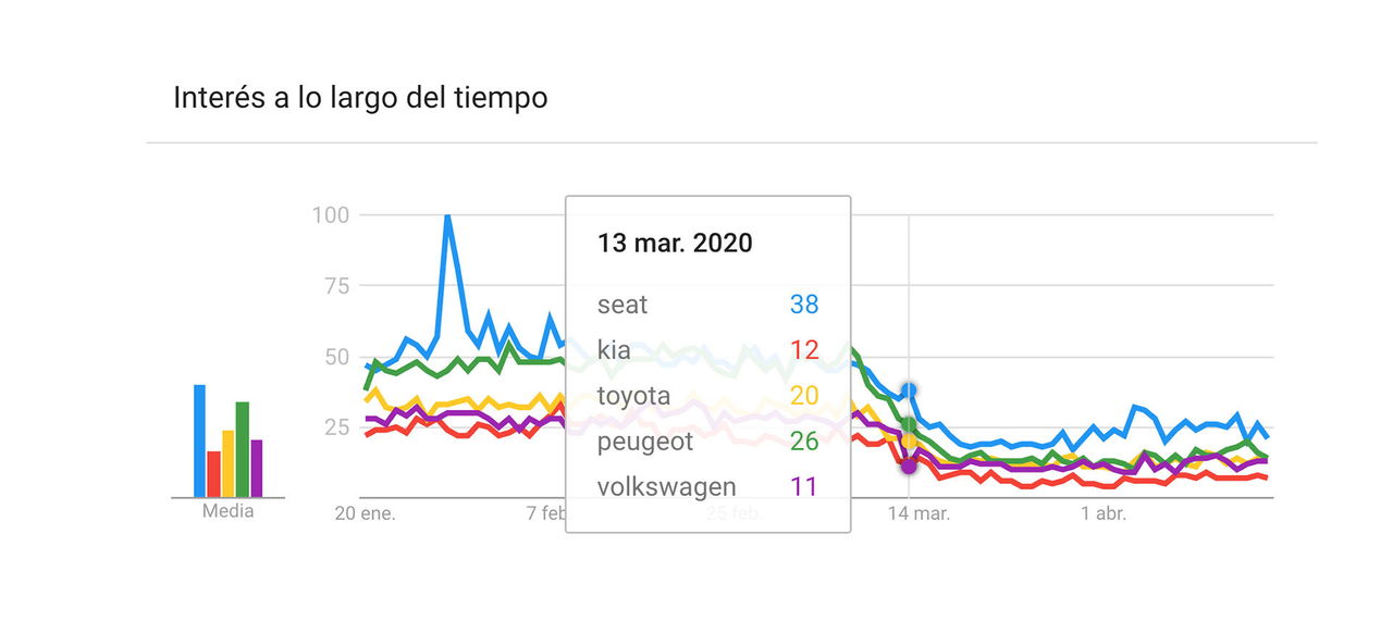 Interes Automovil Coche Crisis Coronavirus