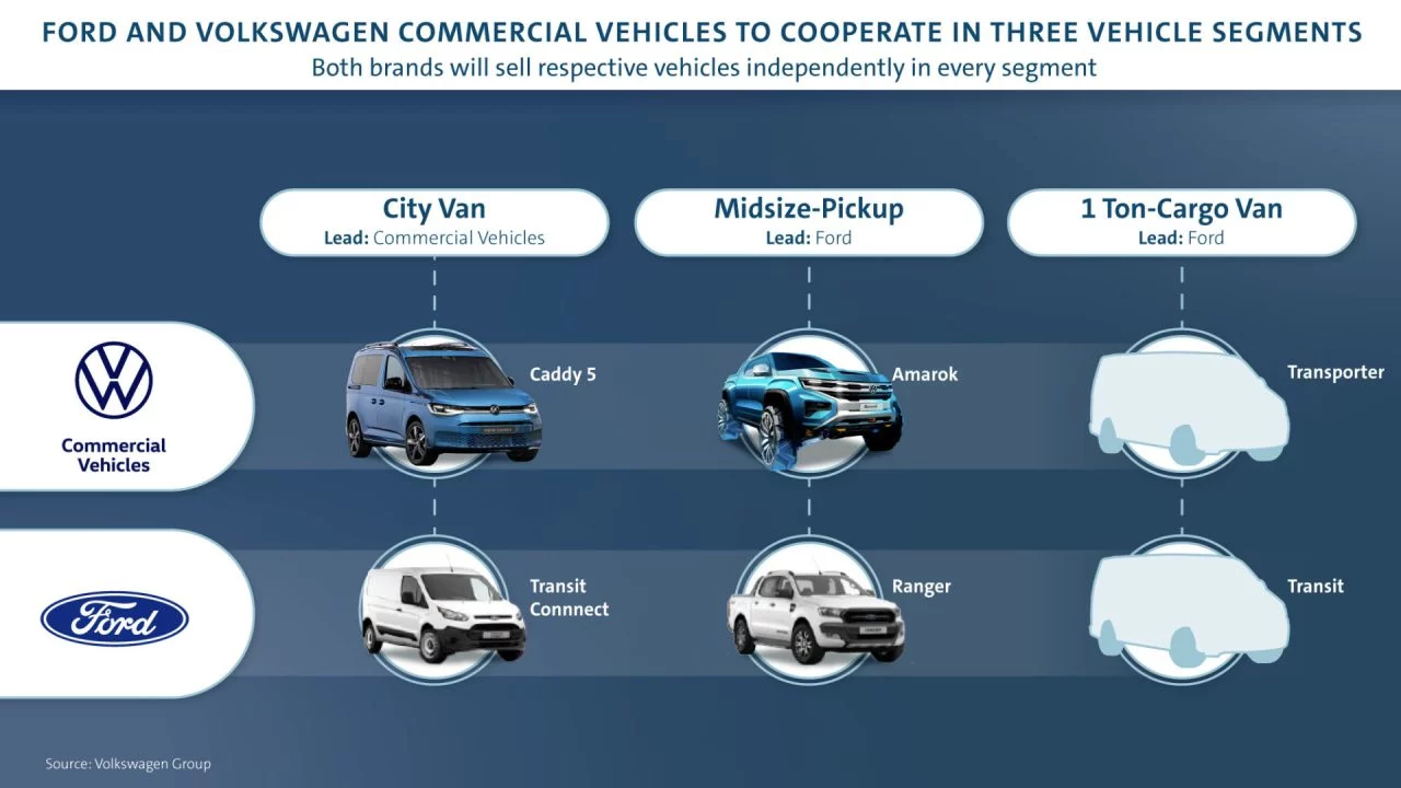 Ford, Volkswagen Sign Agreements For Joint Projects On Commercia