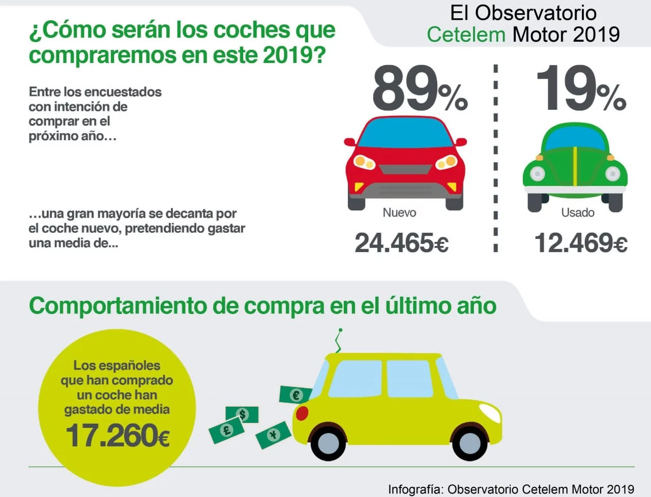 Cuanto Gastar Compra Coche Nuevo Desembolso Medio