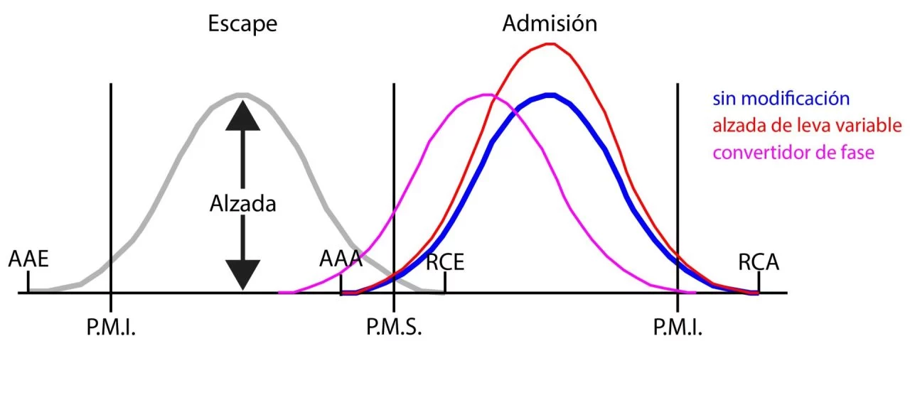 Distribucion Variable Alzada Valvula Esquema 03