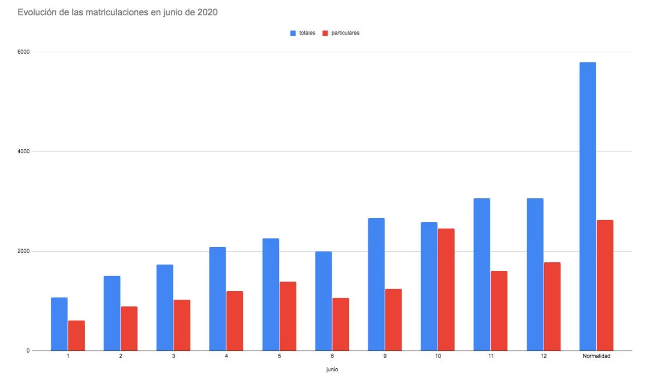 Matriculaciones 15 Junio 2020 Coches