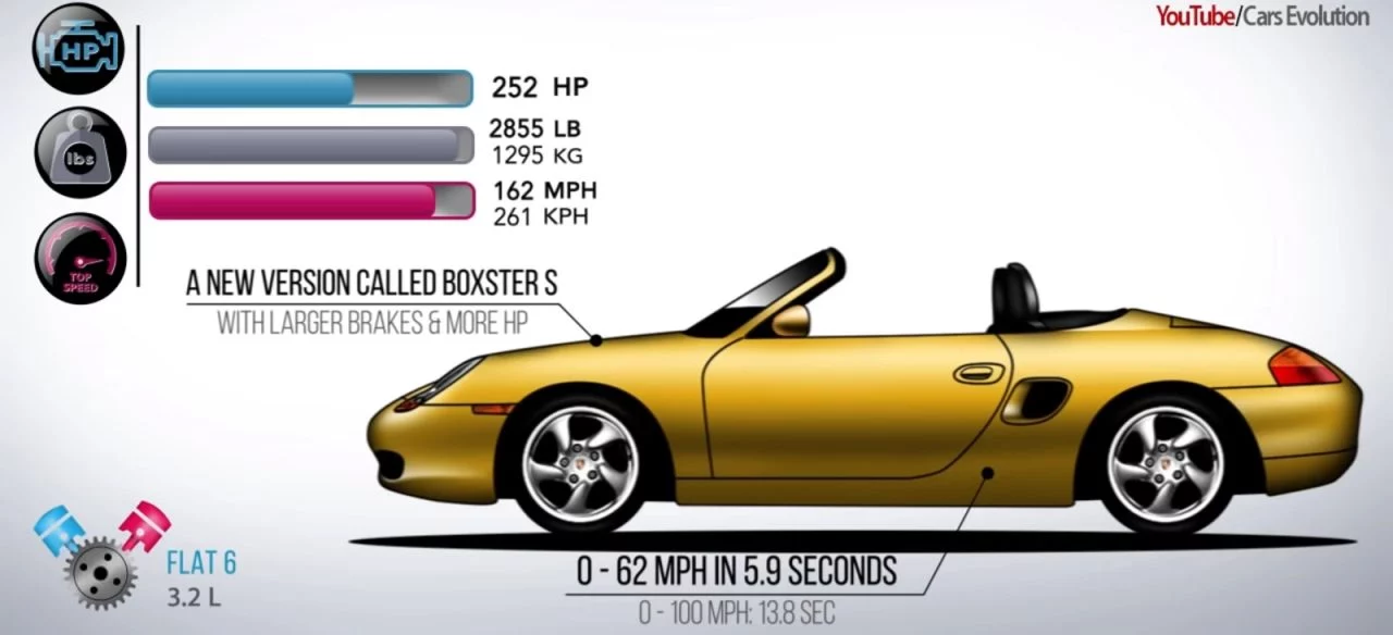 Porsche Boxster Cayman Evolucion 0620 01