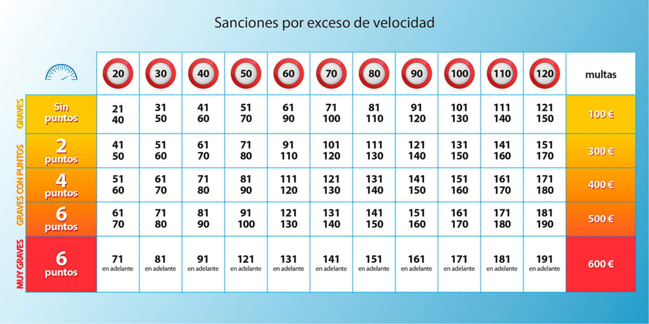 10 Infracciones Quitan Puntos Tabla Sanciones Velocidad