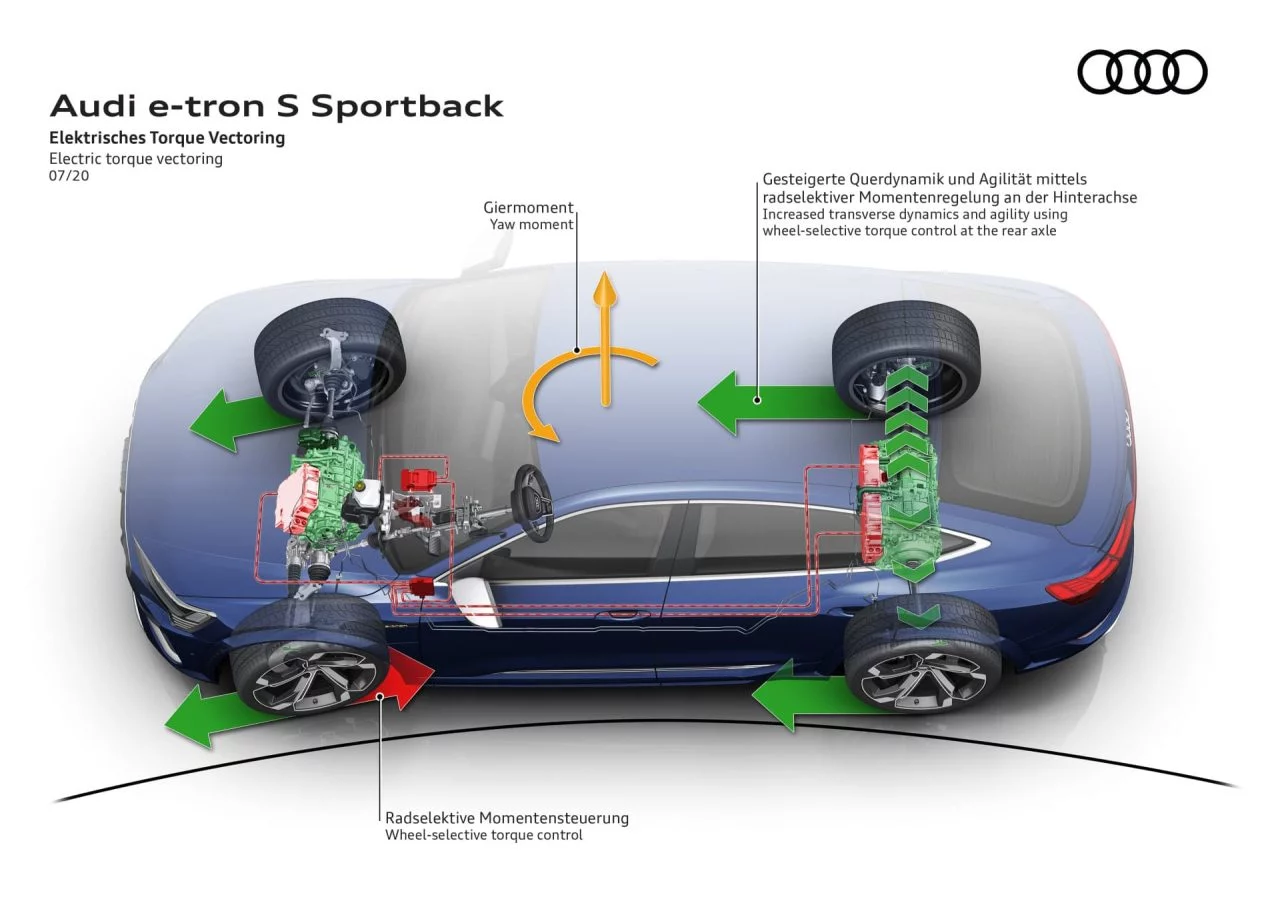 Audi E Tron S Sportback