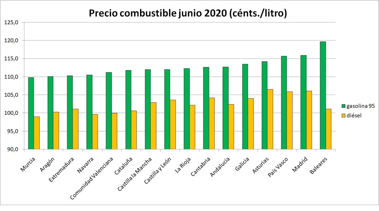 Donde Repostar Barato Diesel Gasolina Graficos Precio Bis