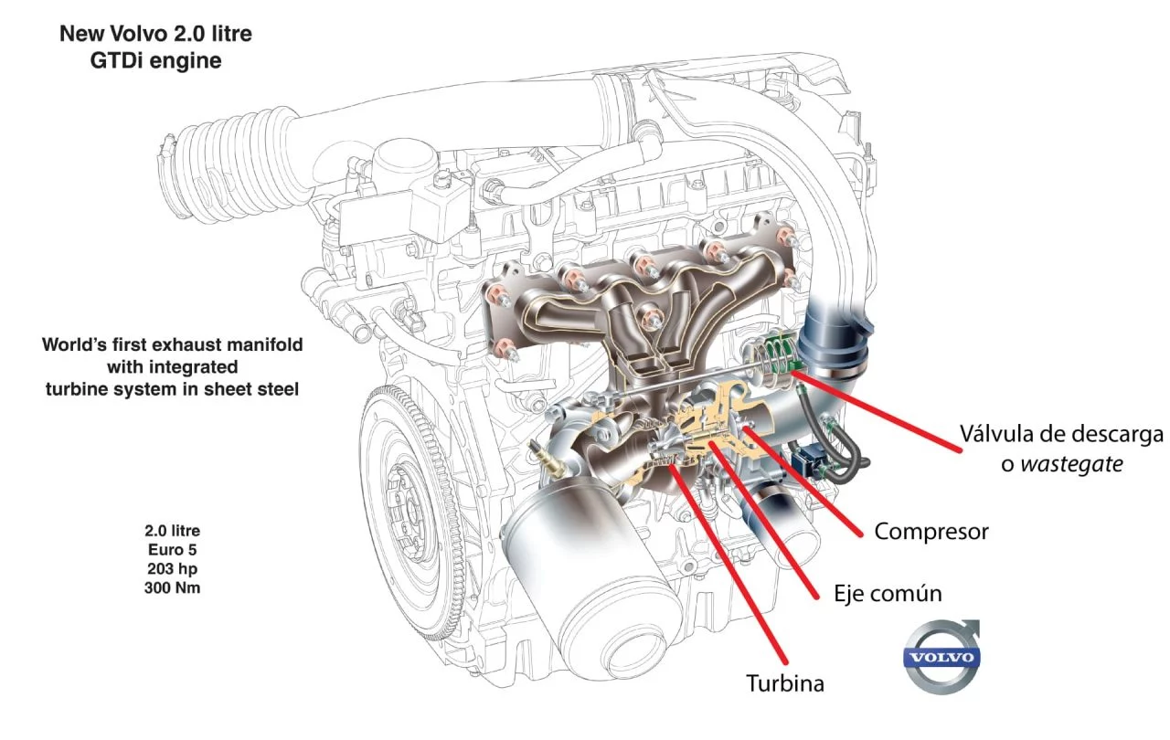 Funcionamiento Turbo Partes Valvula Descarga Wastegate