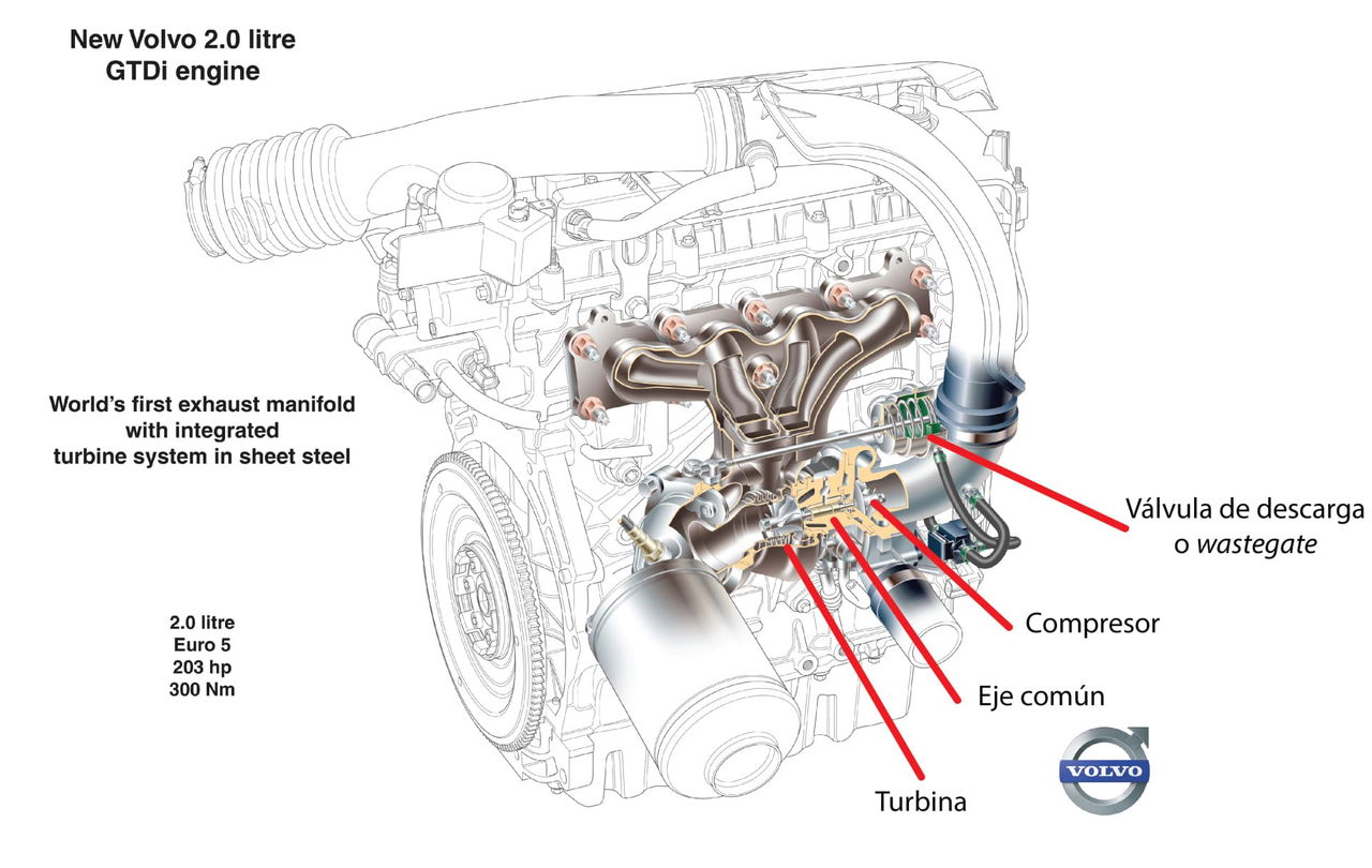 Funcionamiento Turbo Partes Valvula Descarga Wastegate