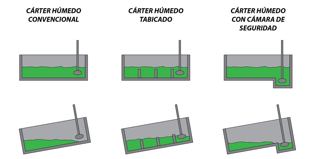 Lubricacion Carter Seco Humedo Tabicado Esquemas