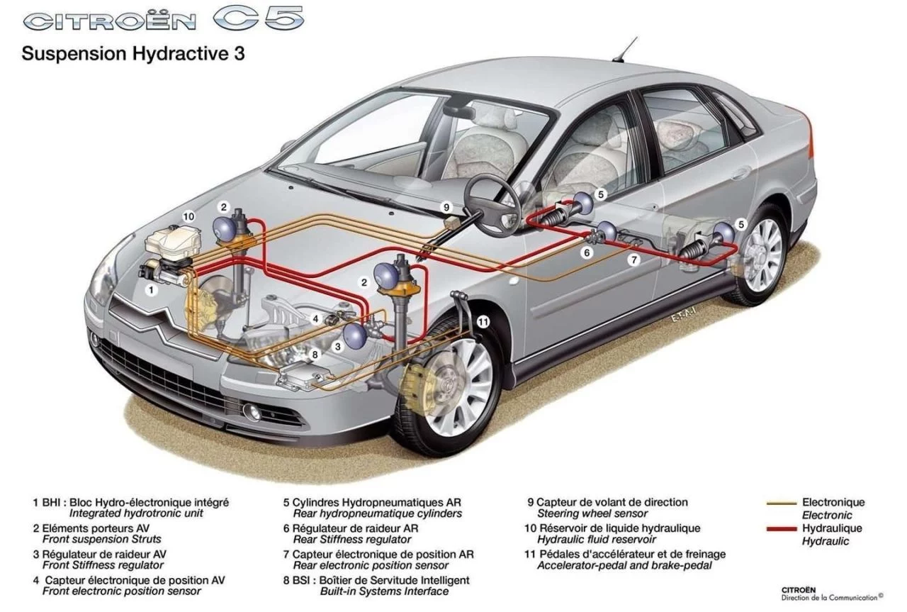 Suspension Hidroneumatica Citroen Funcionamiento C5 Hidroactiva Esquema