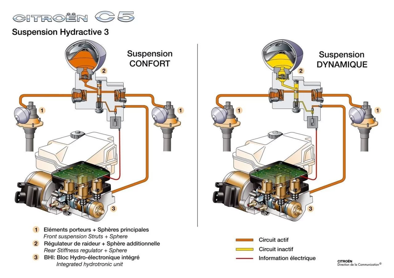 Suspension Hidroneumatica Citroen Funcionamiento Esferas