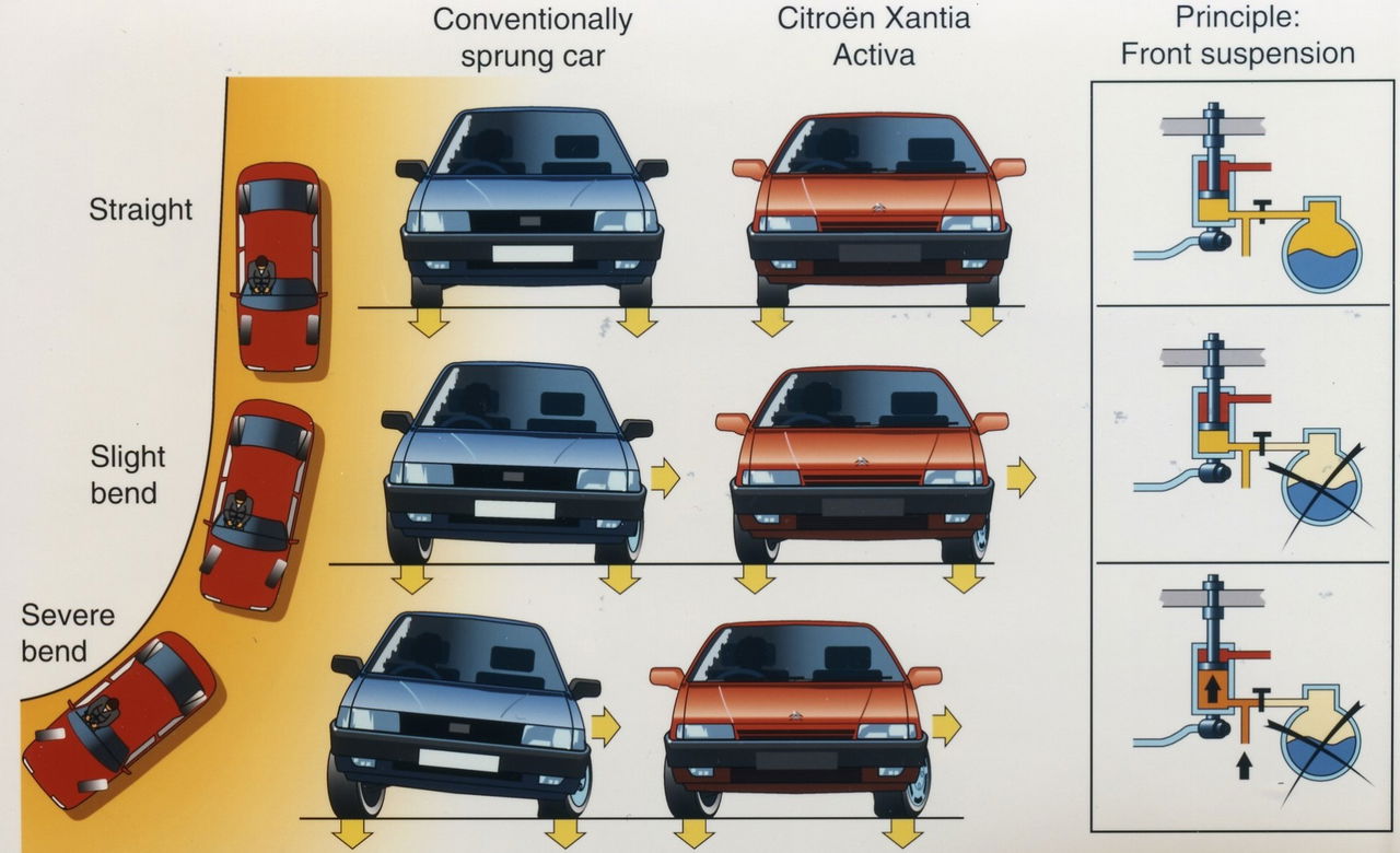 Suspension Hidroneumatica Citroen Funcionamiento Estalizadoras Activas