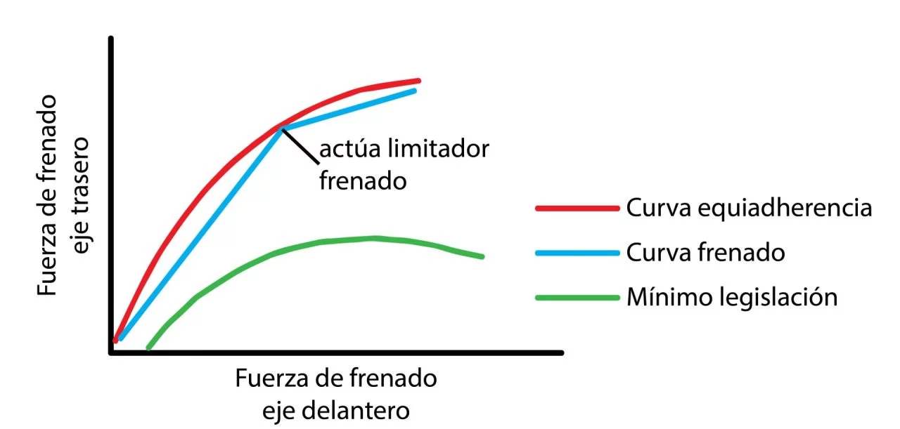 Sitema Frenos Elementos Curvas Frenado