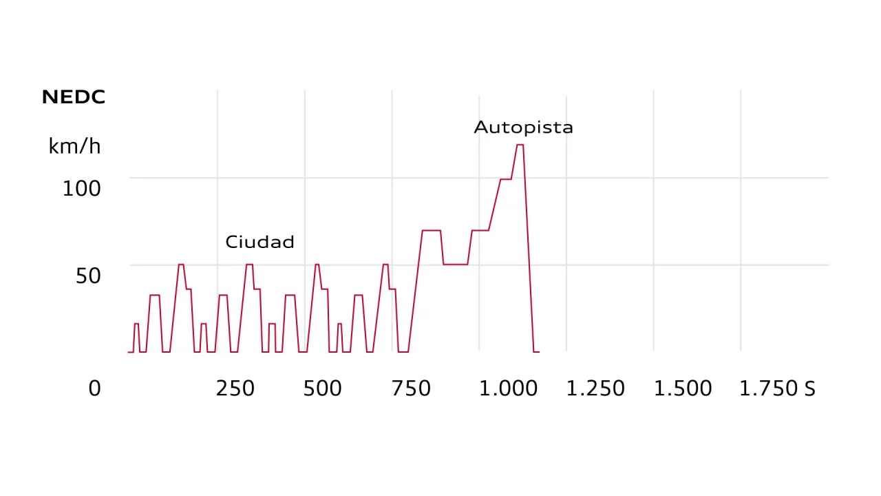 Ciclos Homologacion Wltp Nedc Grafico 01