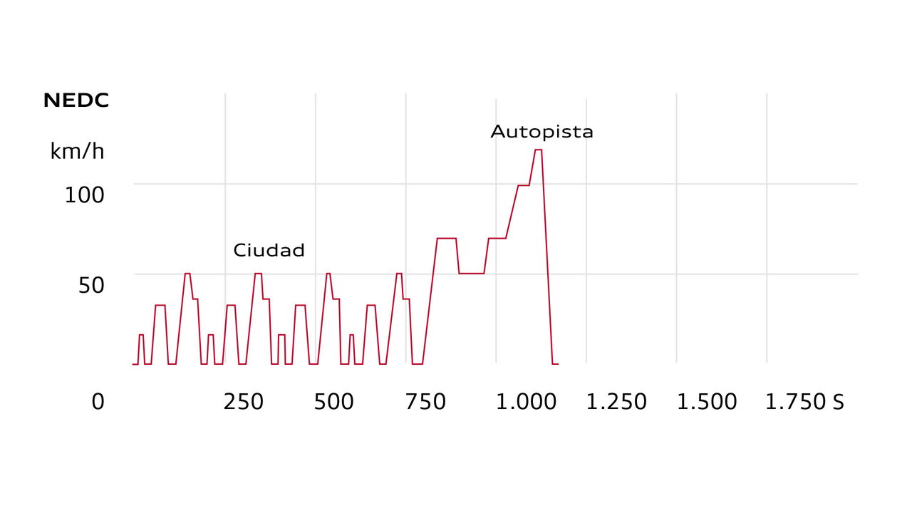 Ciclos Homologacion Wltp Nedc Grafico 01