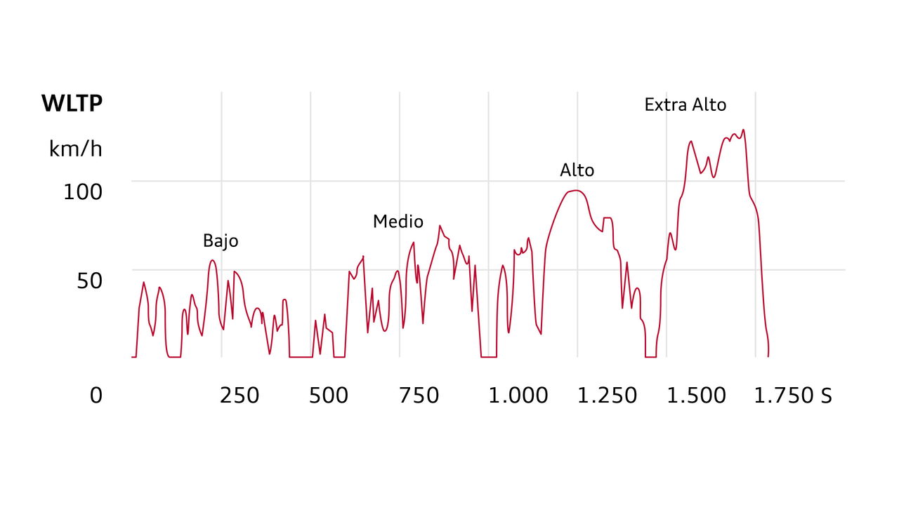 Ciclos Homologacion Wltp Nedc Grafico 02