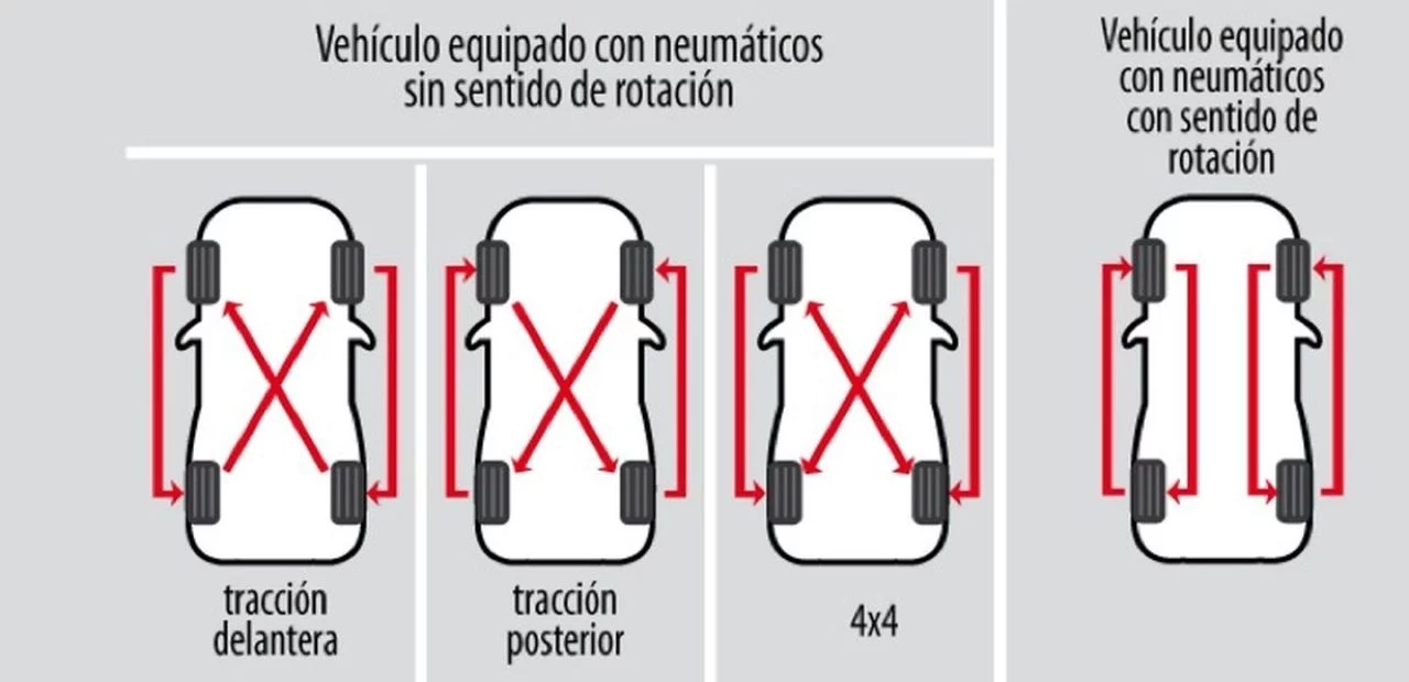 Rotacion Neumaticos Diagrama