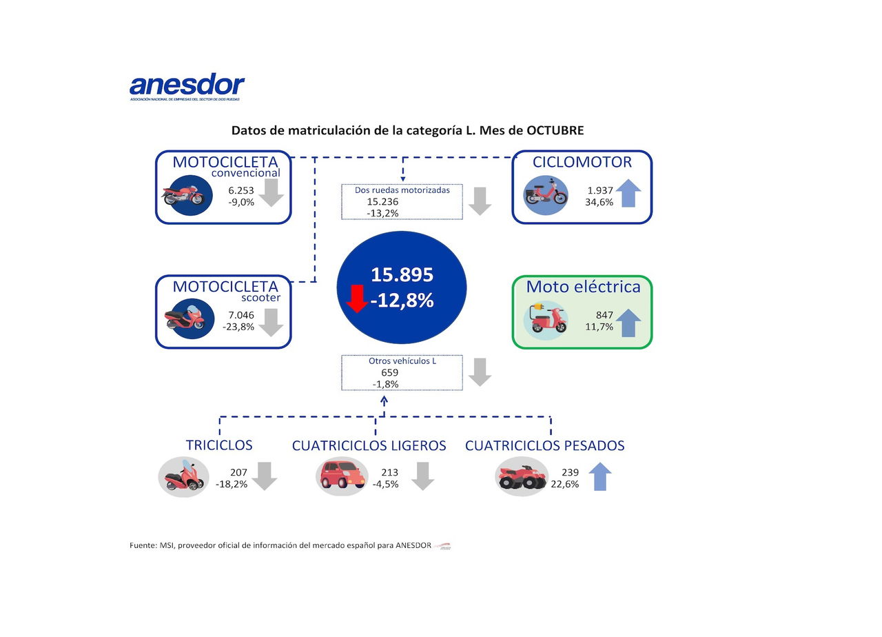 Motos Ventas Grafico Octubre 2020