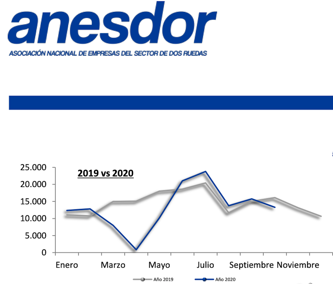 Ventas Motos Interanual 2020