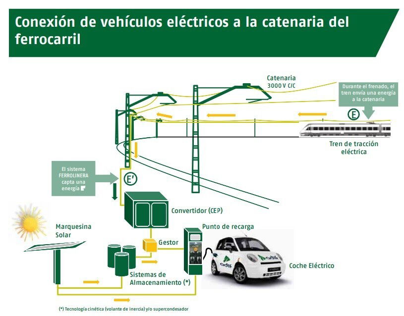 Adif Ferrolineras Apoyo Anfac Que Es