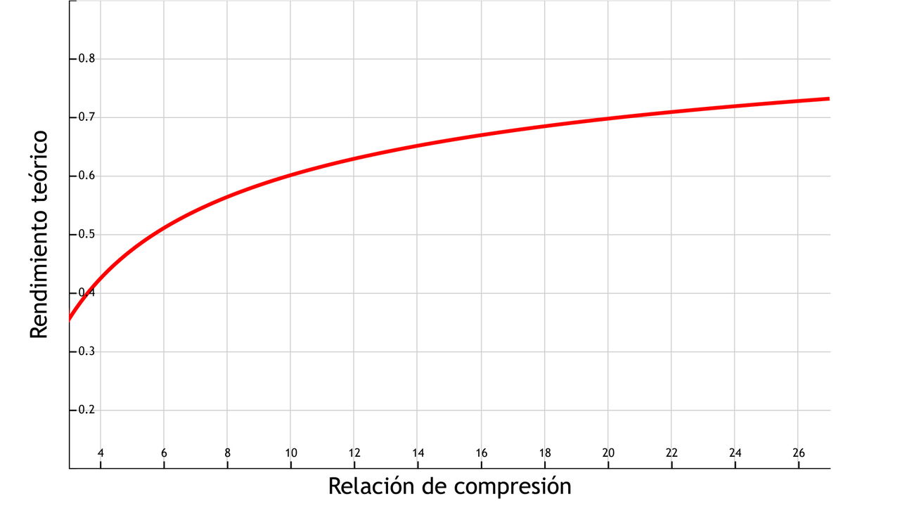 Cilindrada Rendimeinto Relacion Compresion Grafica