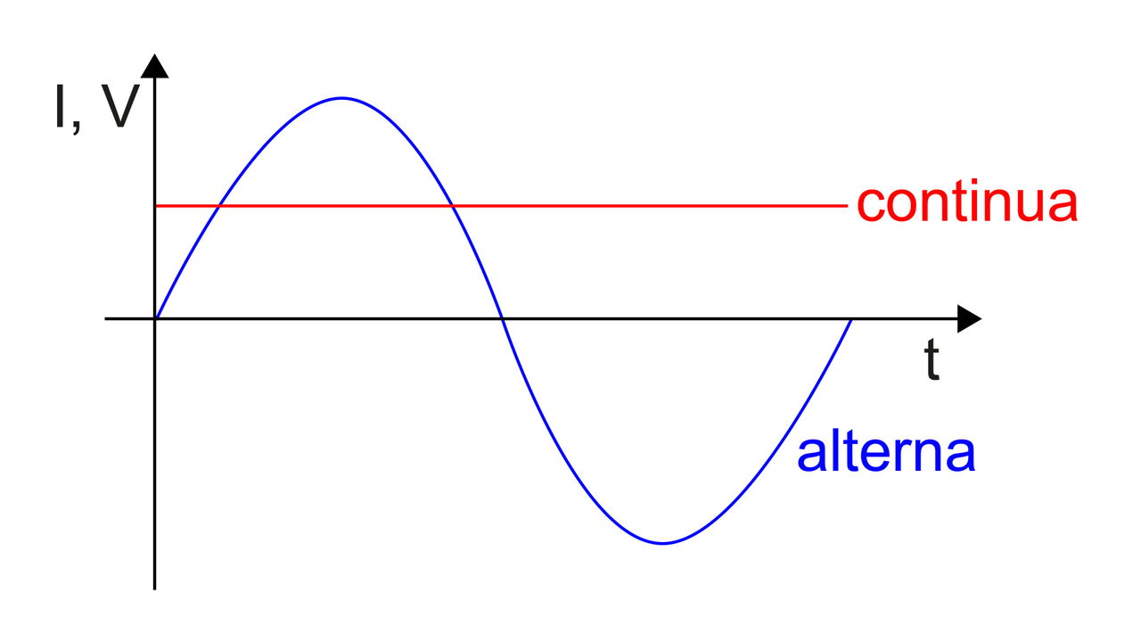 Corriente Continua Alterna Grafica