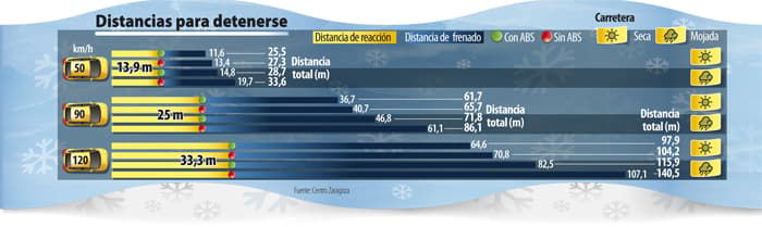 Distancia